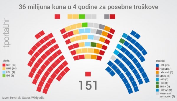 Milijuni na zastupničke povlastice  Tportal.hr