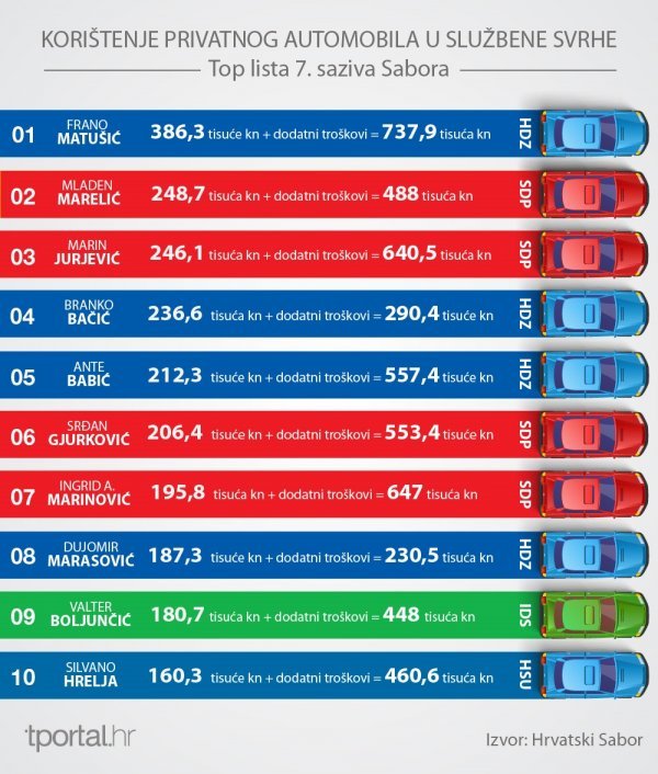 Top lista potrošača novca poreznih obveznika za vozikanje Tportal.hr