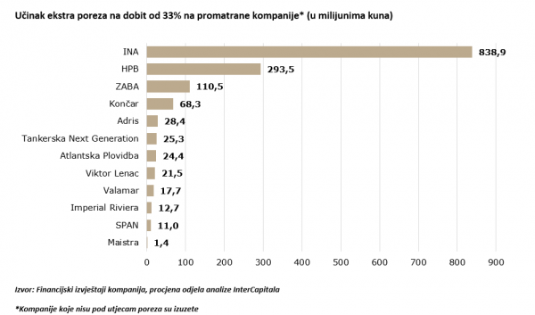 Grafikon 2https://www.tportal.hr/media/thumbnail/w600/1861356.png