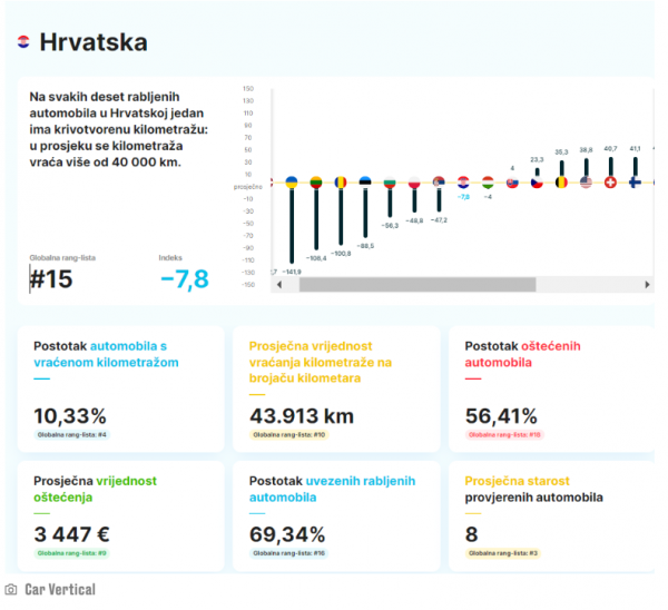 Vraćanje kilometraže u Hrvatskoj