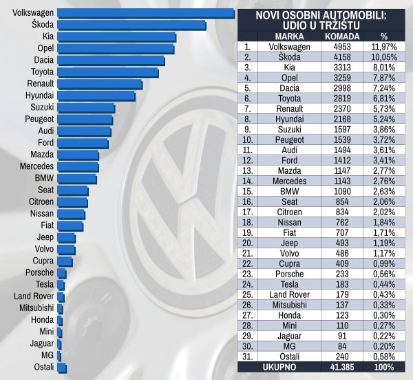 Tablica novih osobnih automobila prema marki i prema udjelu na tržištu u 2022.