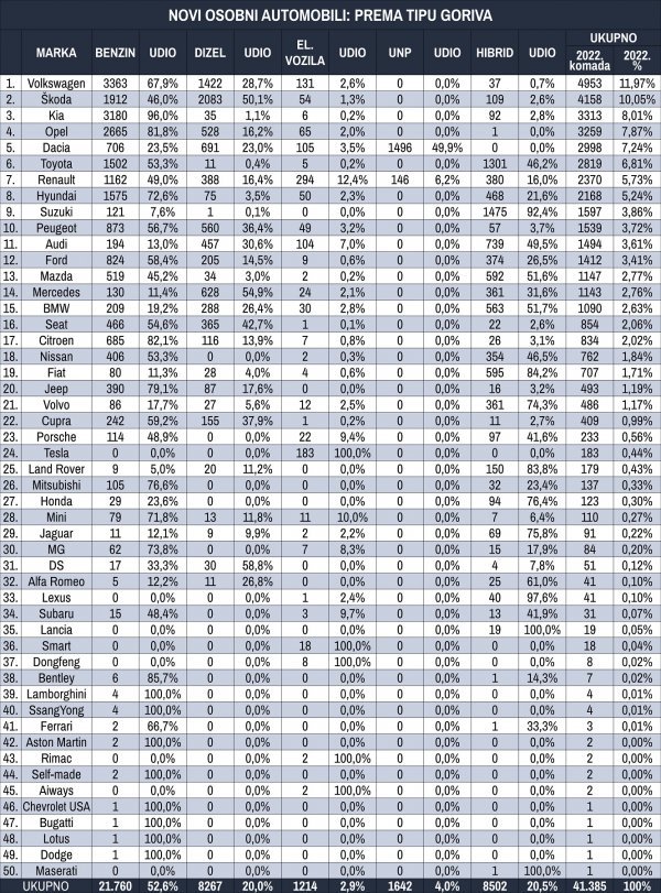 Tablica novih osobnih automobila prema tipu goriva u 2022.
