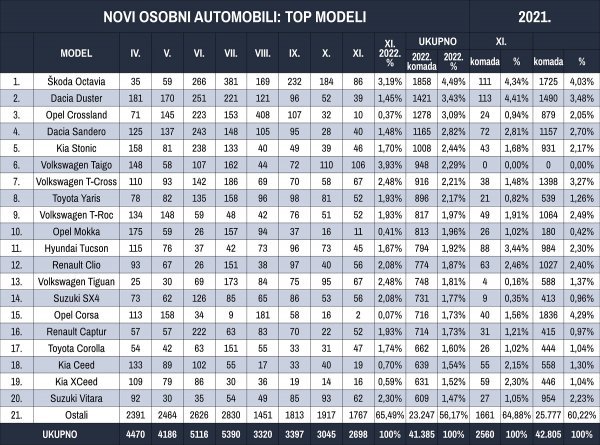 Tablica novih osobnih automobila prema modelima u 2022.