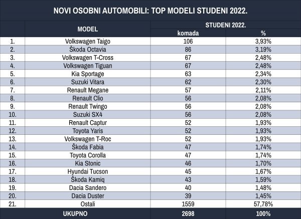 Tablica novih osobnih automobila prema top modelima za studeni 2022.