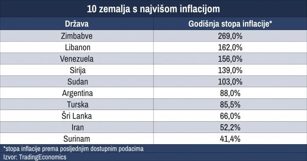 Inflacija divlja u ovim zemljama