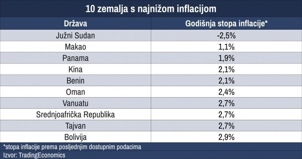 Zemlje u deflaciji