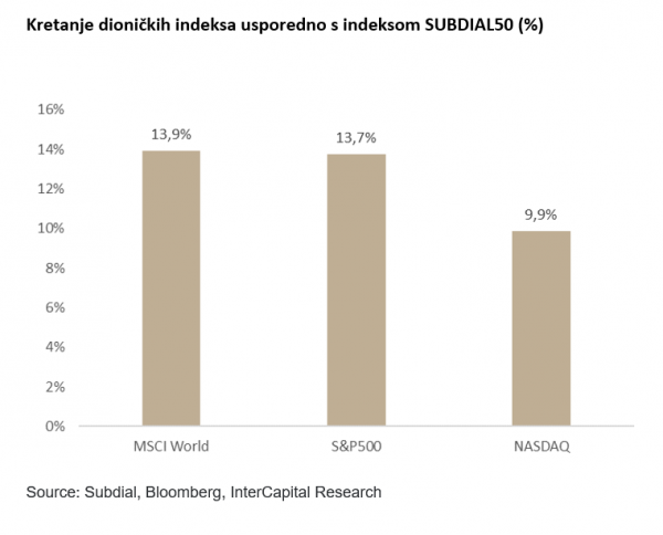 Dionički indeksi vs SUBDIAL50