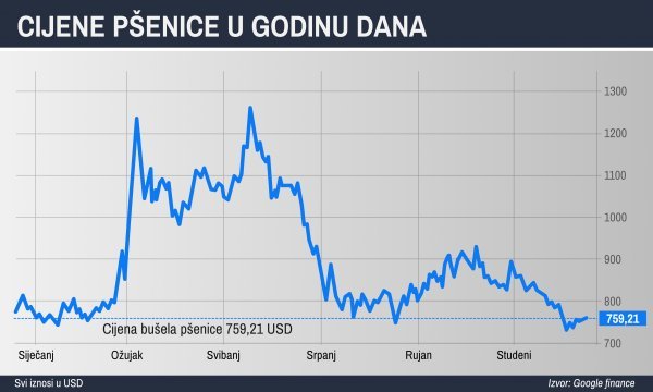 Cijene pšenice