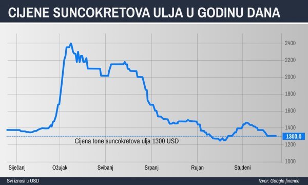 Cijene suncokretova ulja