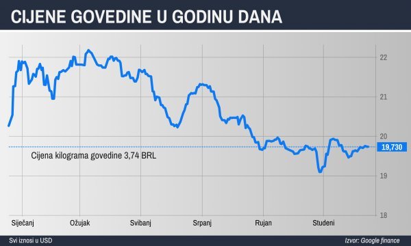 Cijene govedine