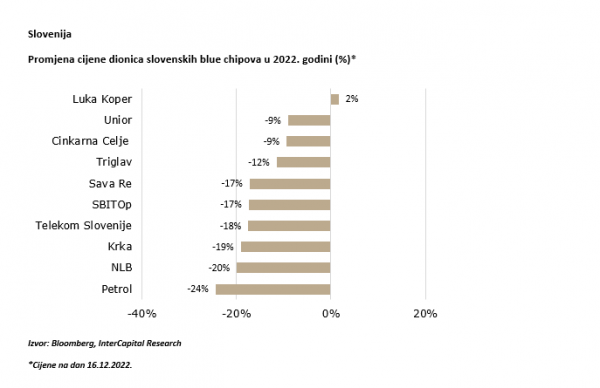 Dionice na LJSE-u