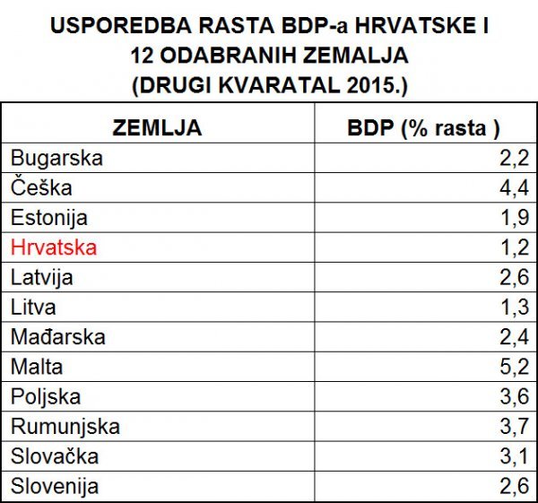 Izvor: Eurostat