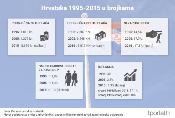 Gospodarski mimohod 1995. - 2015. tportal.hr
