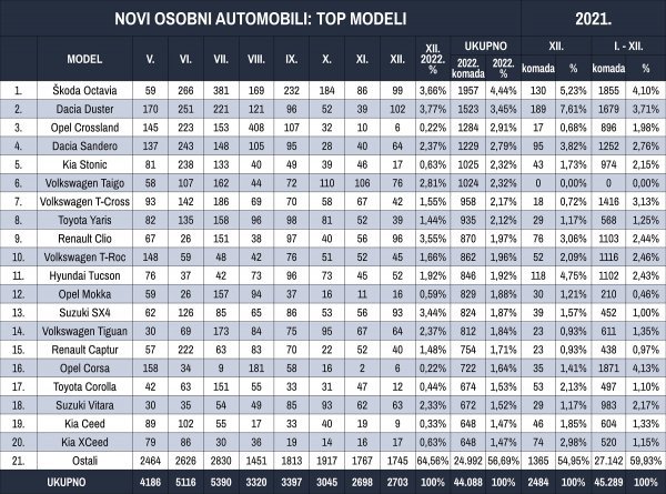 Tablica novih osobnih automobila prema modelima u 2022.