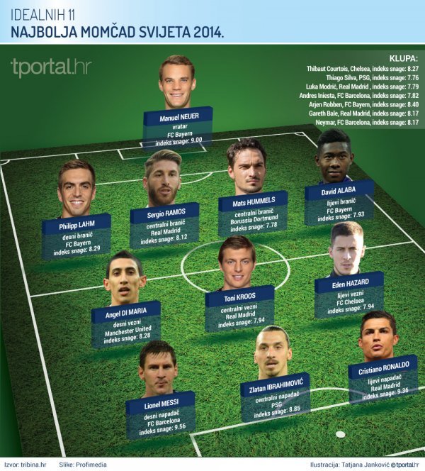 Idealnih 11 nogometaša u 2014. godini Infografika: Tatjana Janković