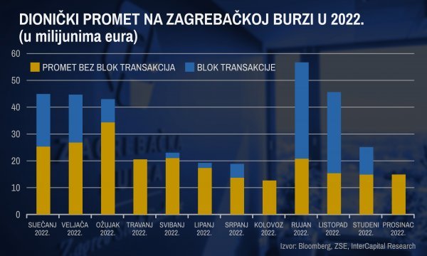 Promet na burzi