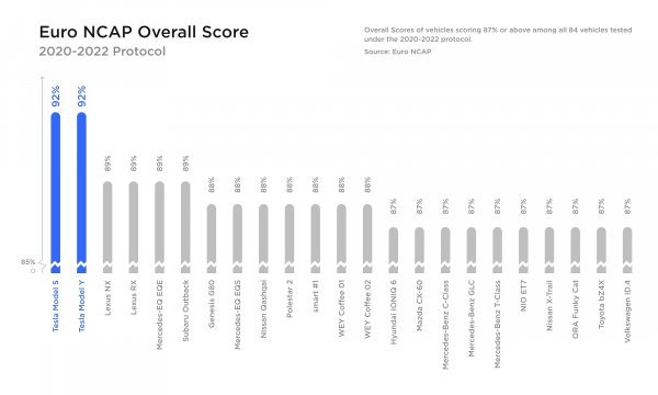Euro NCAP objavio koji su modeli najbolji među svim modelima prema osvojenim bodovima u 2022. s 87 posto i više