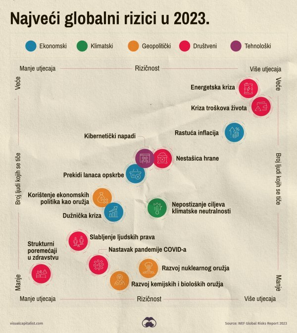 Najveći svjetski rizici