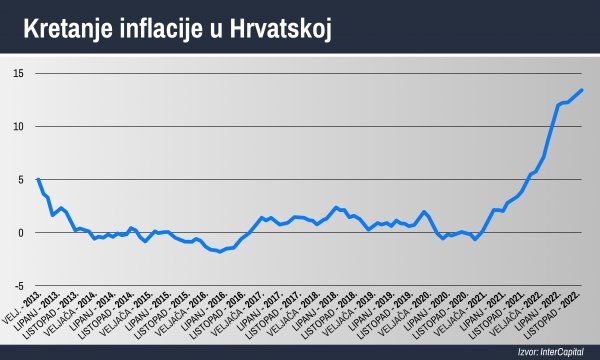 Indeks potrošačkih cijena u Hrvatskoj 