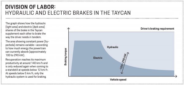 Hidraučičke i električne kočnice na Porsche Taycanu