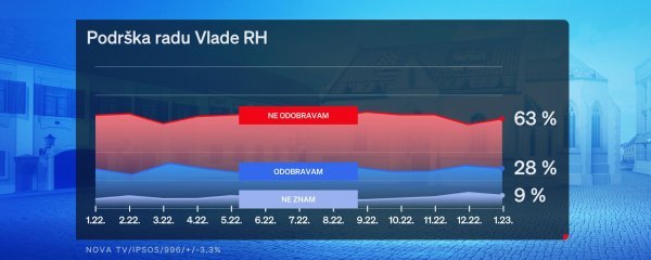 Podrška Vladi RH