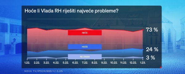 Crobarometar siječanj 2023.