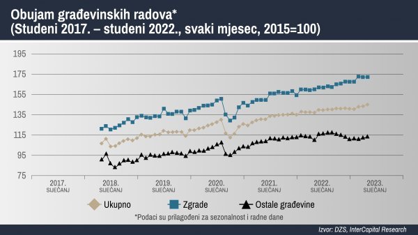 Obujam građevinskih radova* (Studeni 2017. – studeni 2022., svaki mjesec, 2015=100)