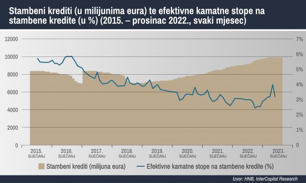 Stambeni krediti (u milijunima eura) te efektivne kamatne stope na stambene kredite (u %) (2015. – prosinac 2022., svaki mjesec)