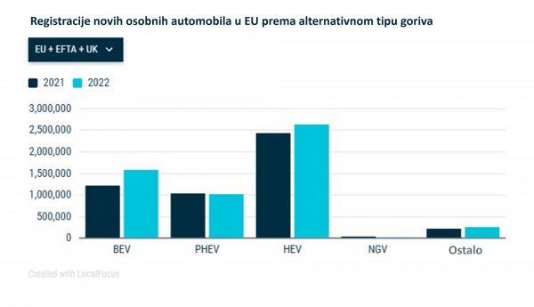 Registracije novih osobnih automobila u EU prema alternativnom tipu goriva u 2022.