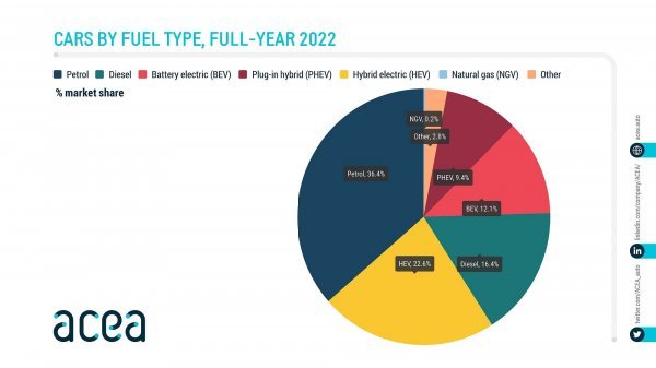 Rezultati prodaje novih automobila u Europi u 2022. prema tipu goriva