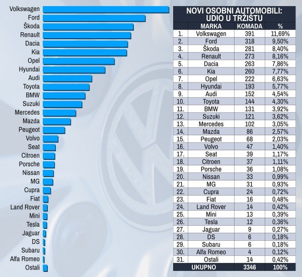 Tablica novih osobnih automobila prema marki i prema udjelu na tržištu u 2023.