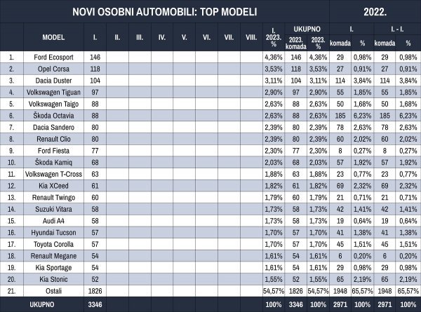 Tablica novih osobnih automobila prema modelima u 2023.