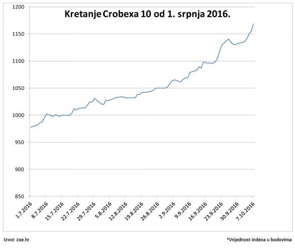 Kretanje Crobexa 10 