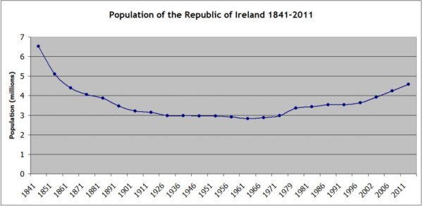 Irska demografska slika Wikipedia