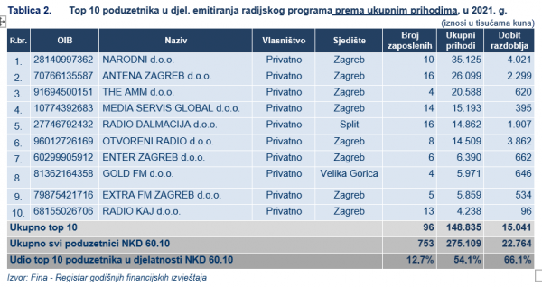 Prihodi radio stanica