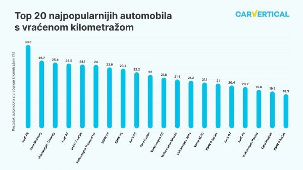 Najpopularniji automobili s vraćenom kilometražom