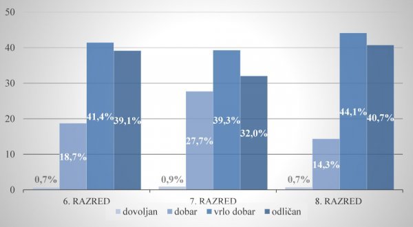 Koje ocjene imaju učenici završnih razreda hrvatskih osnovnih škola hzz.hr