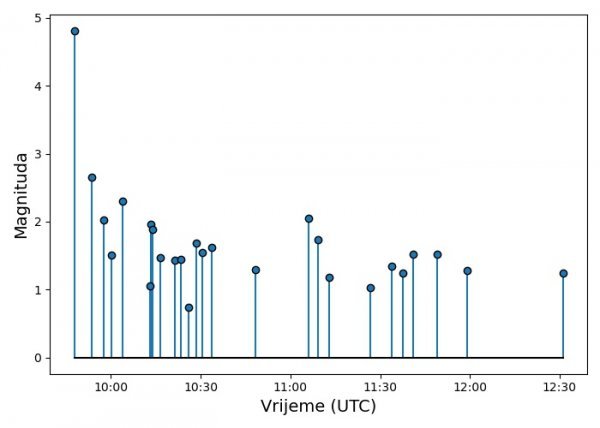 Vremenska raspodjela magnituda glavnog potresa koji se dogodio 16. veljače 2023. u 9:47 UTC i naknadnih potresa koji su uslijedili. Vremenska os prikazuje vrijeme po UTC-u, što znači da za lokalno vrijeme treba dodati 1 h.