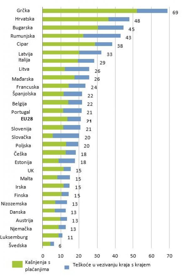 Udio stanovnika starijih od 18 godina koji su u riziku od prezaduženosti uslijed kašnjenja s plaćanjima režija ili imaju teškoća u tome da vežu kraj s krajem, 2016., države članice EU28