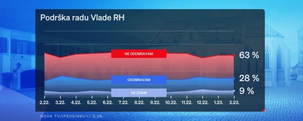 Podrška radu Vlade RH