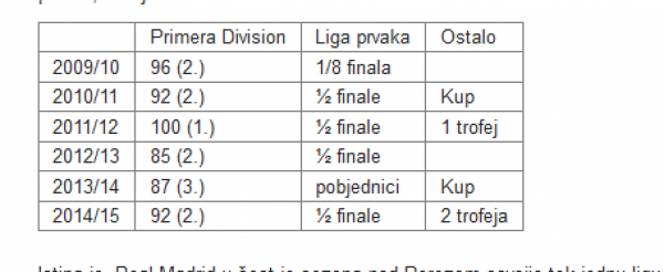 Posljednjih šest sezona Real Madrida Tribina.hr