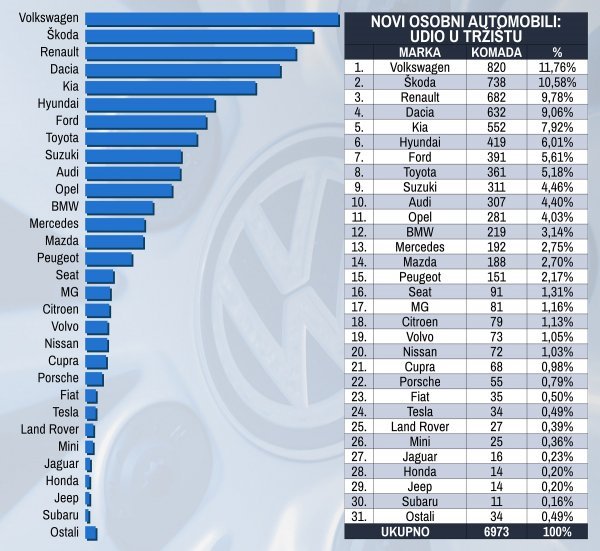 Tablica novih osobnih automobila prema marki i prema udjelu na tržištu u 2023.