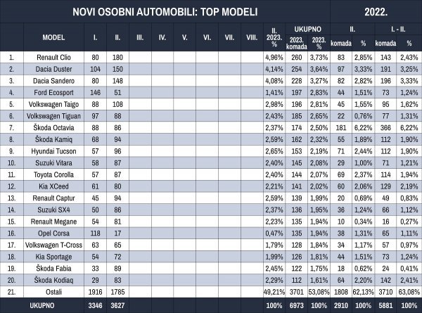 Tablica novih osobnih automobila prema modelima u 2023.