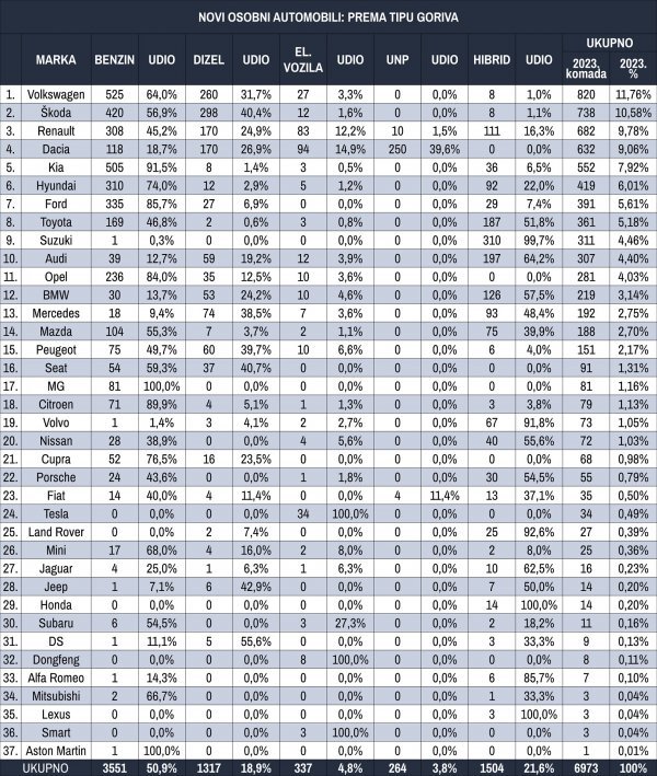 Tablica novih osobnih automobila prema tipu goriva u 2023.