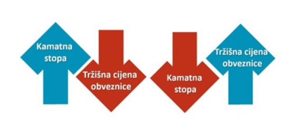 Obrnut odnos cijene i prinosa obveznice