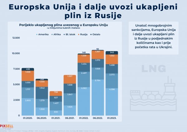 Uvoz ukapljenog plina u EU u razdoblju od siječnja 2020. do siječnja 2023.