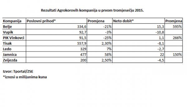 Prihodi Agrokovih kompanija u prvom kvartalu 