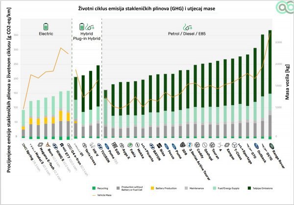 Životni ciklus emisija stakleničkih plinova (GHG) i utjecaj mase