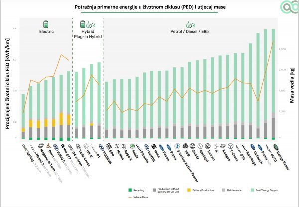 Potražnja primarne energije u životnom ciklusu (PED) i utjecaj mase