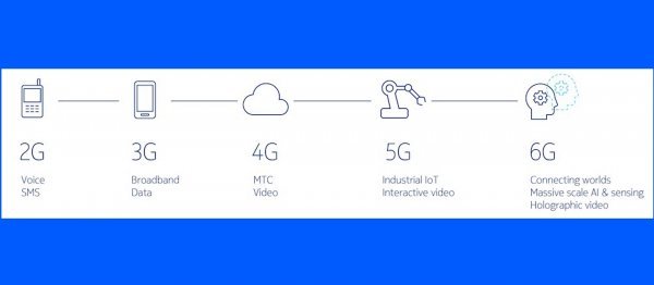 Razvoj od 2G prema 6G